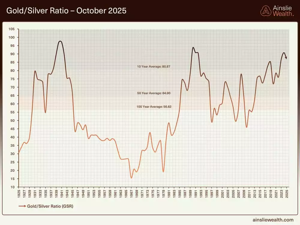 Gold Silver Ratio - October 2025 Gold Silver Ratio - October 2025
